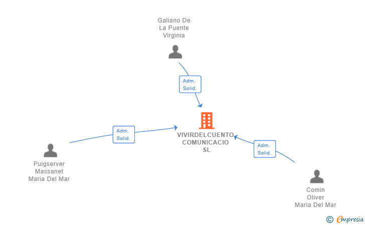 Vinculaciones societarias de VIVIRDELCUENTO COMUNICACIO SL