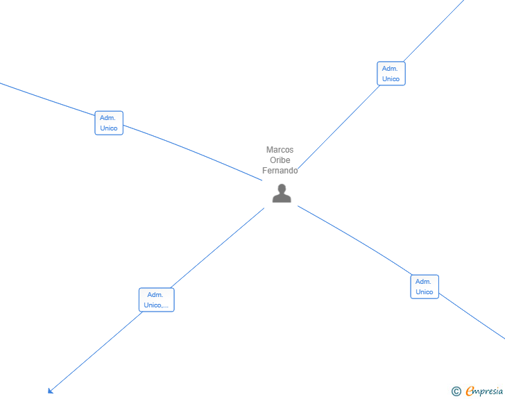 Vinculaciones societarias de VINATRES REHABILITACIONES SL