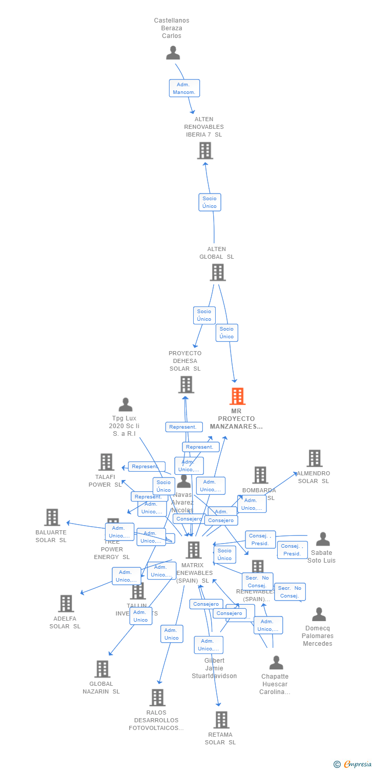 Vinculaciones societarias de MR PROYECTO MANZANARES SL