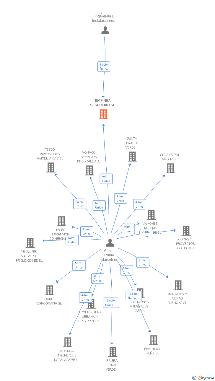 Vinculaciones societarias de INGEINSA SEGURIDAD SL
