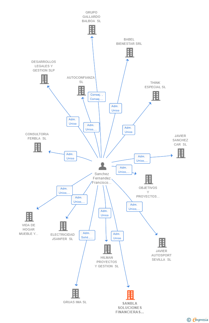 Vinculaciones societarias de SANBLA SOLUCIONES FINANCIERAS SL