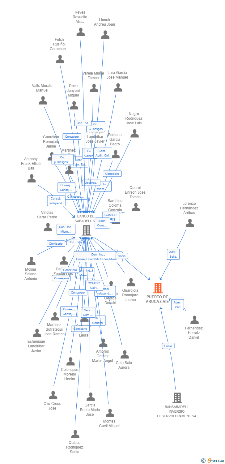 Vinculaciones societarias de PUERTO DE ARUCAS AIE