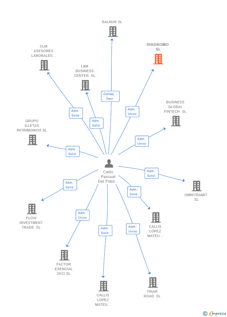 Vinculaciones societarias de DIADROMO SL