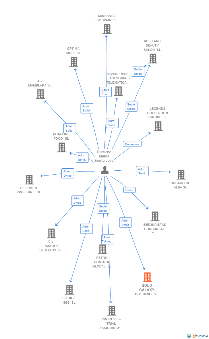Vinculaciones societarias de GOLD GALAXY HOLDING SL (EXTINGUIDA)