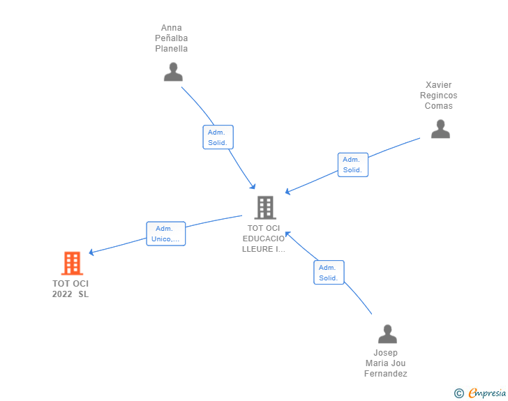 Vinculaciones societarias de TOT OCI 2022 SL