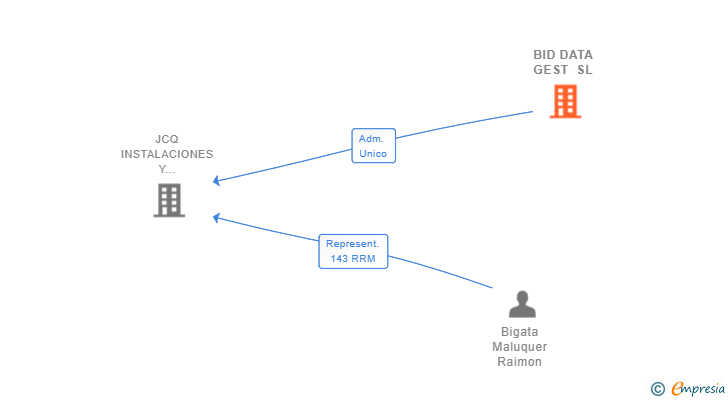 Vinculaciones societarias de BID DATA GEST SL