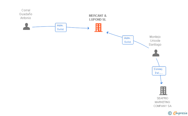 Vinculaciones societarias de MERCANT & LUPOND SL