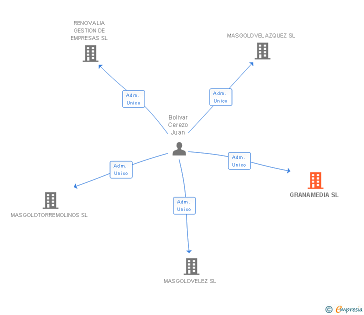 Vinculaciones societarias de GRANAMEDIA SL