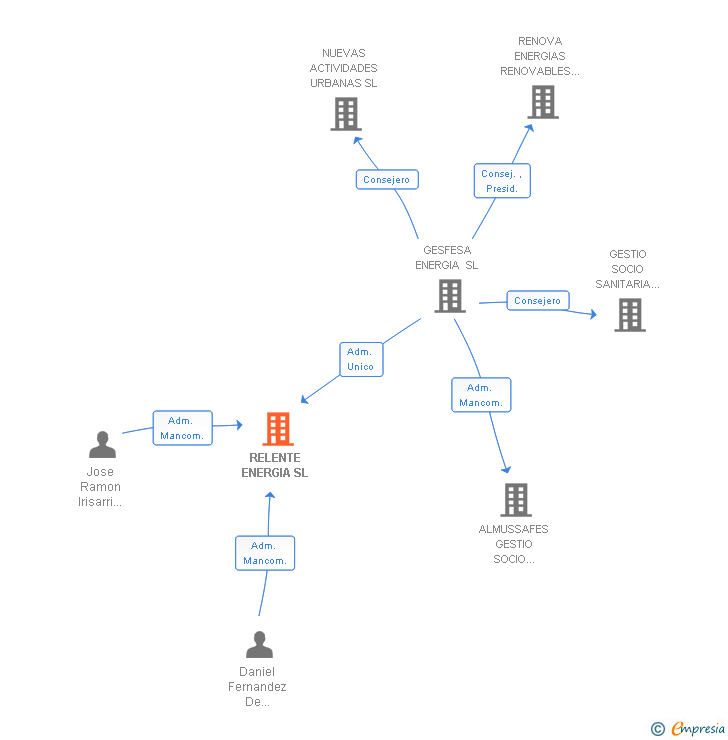 Vinculaciones societarias de RELENTE ENERGIA SL