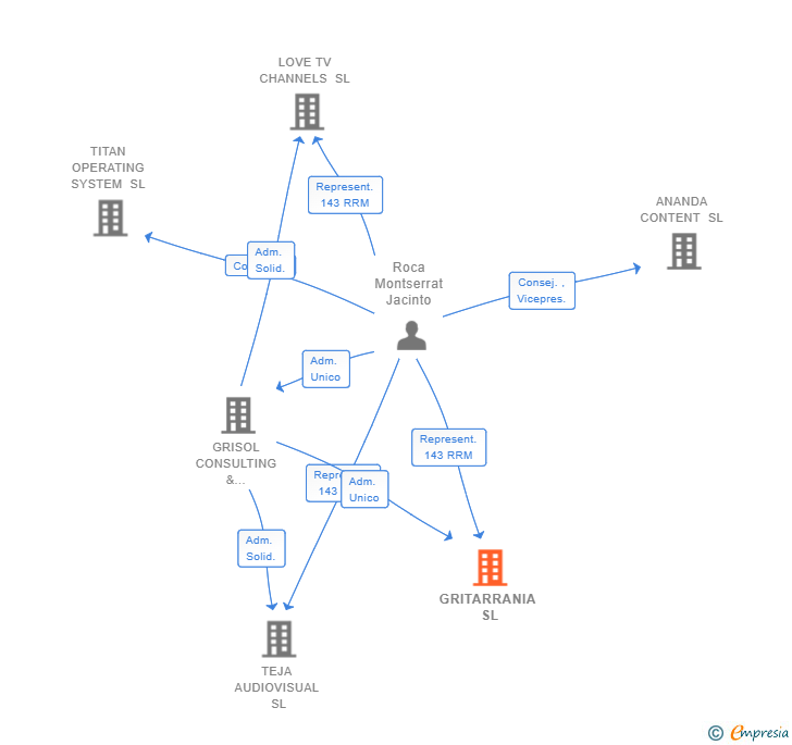Vinculaciones societarias de GRITARRANIA SL