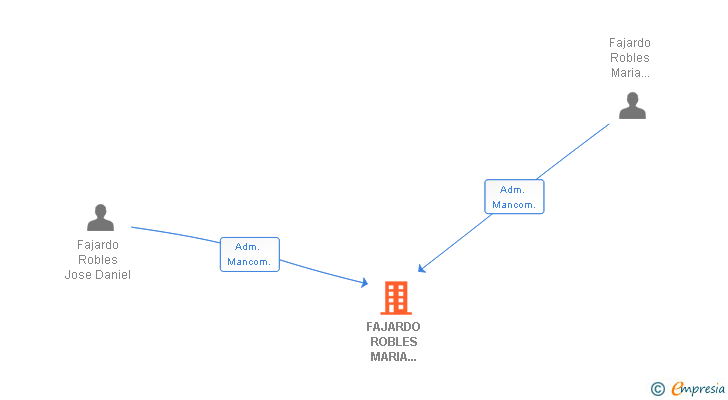 Vinculaciones societarias de FAJARDO ROBLES MARIA BEATRIZ 002235545E SLNE