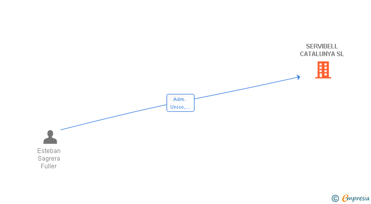 Vinculaciones societarias de SERVIBELL CATALUNYA SL
