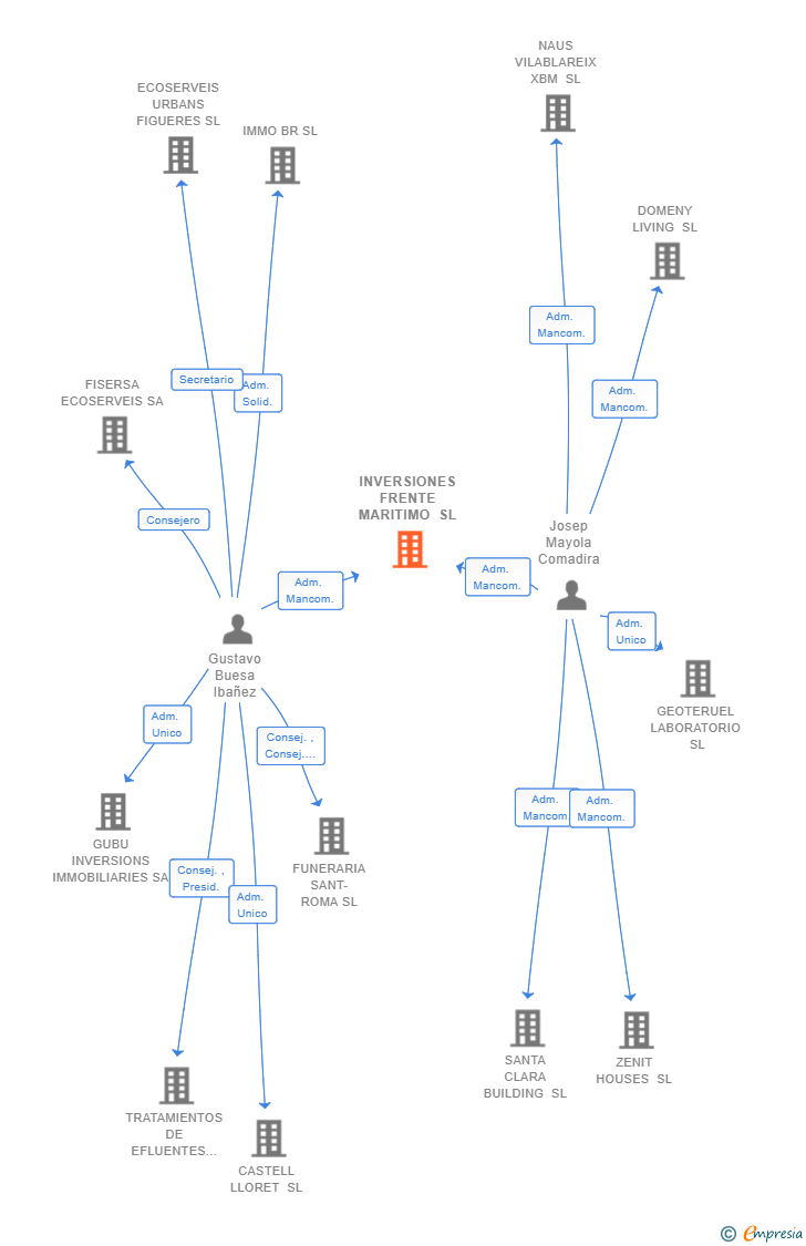 Vinculaciones societarias de INVERSIONES FRENTE MARITIMO SL