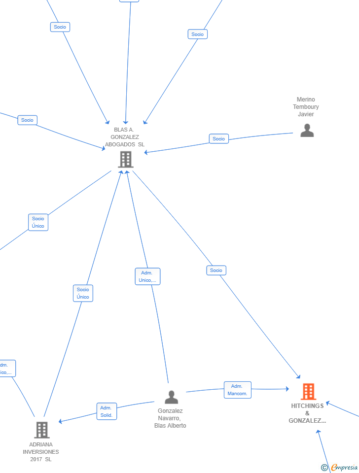 Vinculaciones societarias de HITCHINGS & GONZALEZ CO SLP