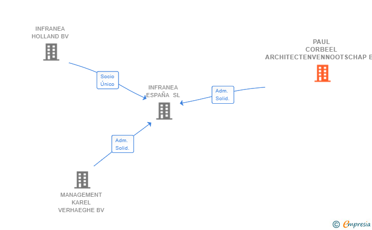 Vinculaciones societarias de PAUL CORBEEL ARCHITECTENVENNOOTSCHAP BV
