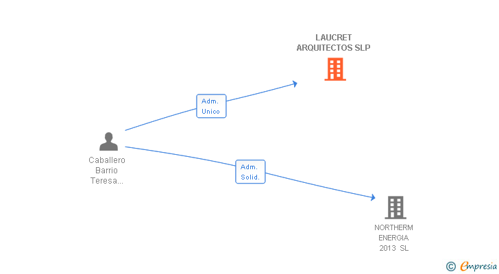 Vinculaciones societarias de LAUCRET ARQUITECTOS SLP