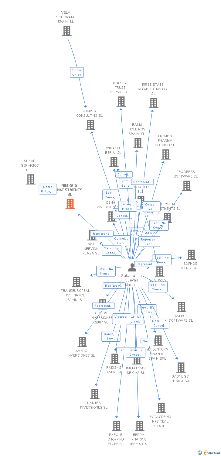 Vinculaciones societarias de NIMRAIS INVESTMENTS SL