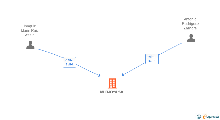 Vinculaciones societarias de MURJOYA SA