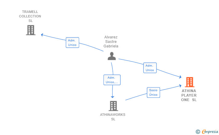 Vinculaciones societarias de ATHINA PLAYER ONE SL