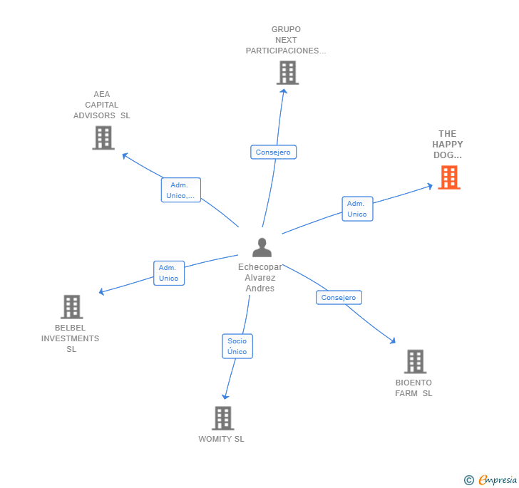 Vinculaciones societarias de THE HAPPY DOG COMPANY SL