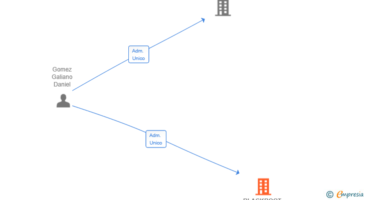 Vinculaciones societarias de BLACKROOT TECHNOLOGIES SL