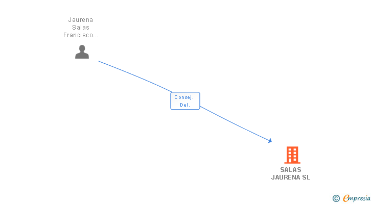 Vinculaciones societarias de SALAS JAURENA SL