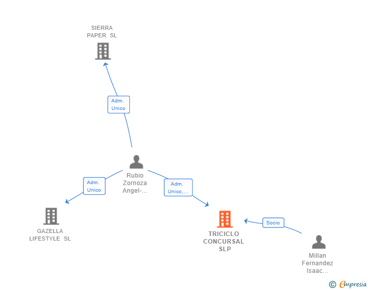 Vinculaciones societarias de TRICICLO CONSULTORES SL