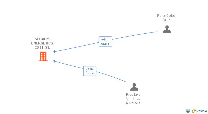 Vinculaciones societarias de SERVEIS ENERGETICS 2014 SL