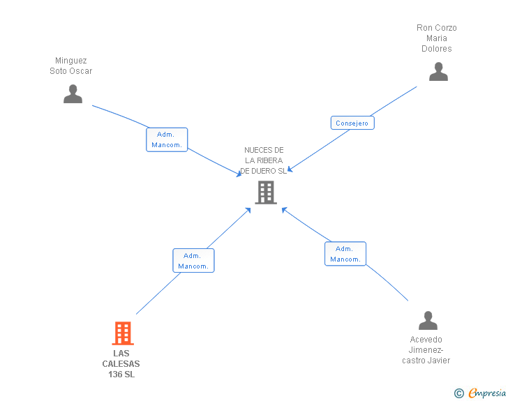 Vinculaciones societarias de LAS CALESAS 136 SL