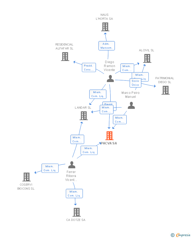 Vinculaciones societarias de PACVA SA