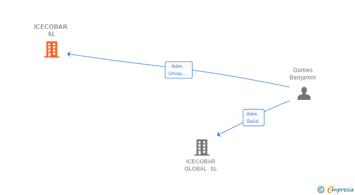 Vinculaciones societarias de ICECOBAR SL