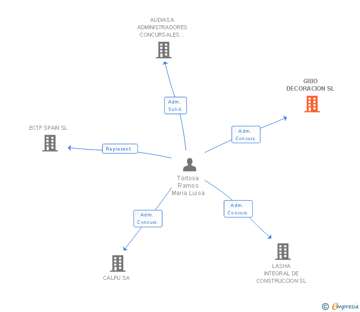 Vinculaciones societarias de GIBO DECORACION SL