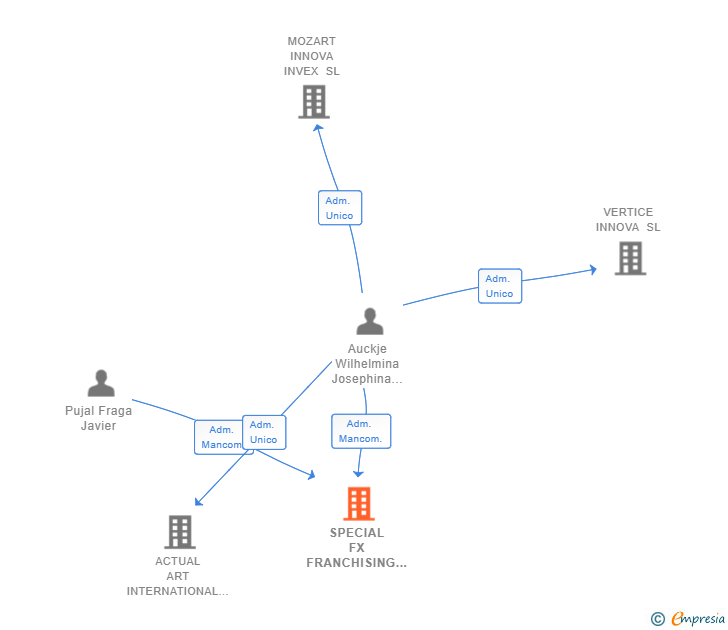 Vinculaciones societarias de SPECIAL FX FRANCHISING SL
