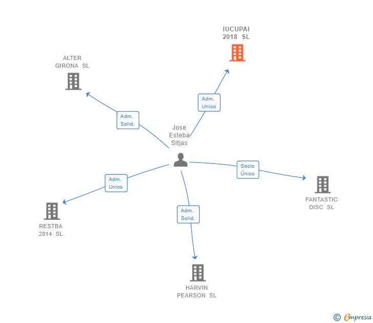 Vinculaciones societarias de IUCUPAI 2018 SL