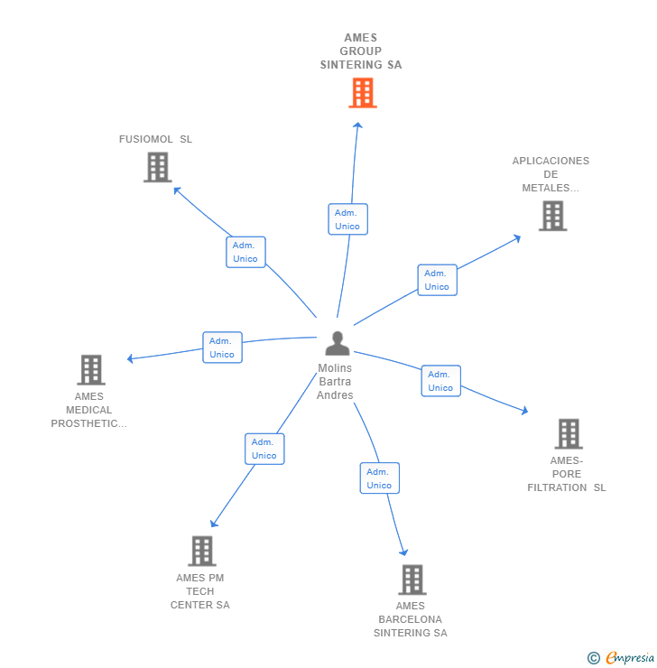 Vinculaciones societarias de AMES GROUP SINTERING SA