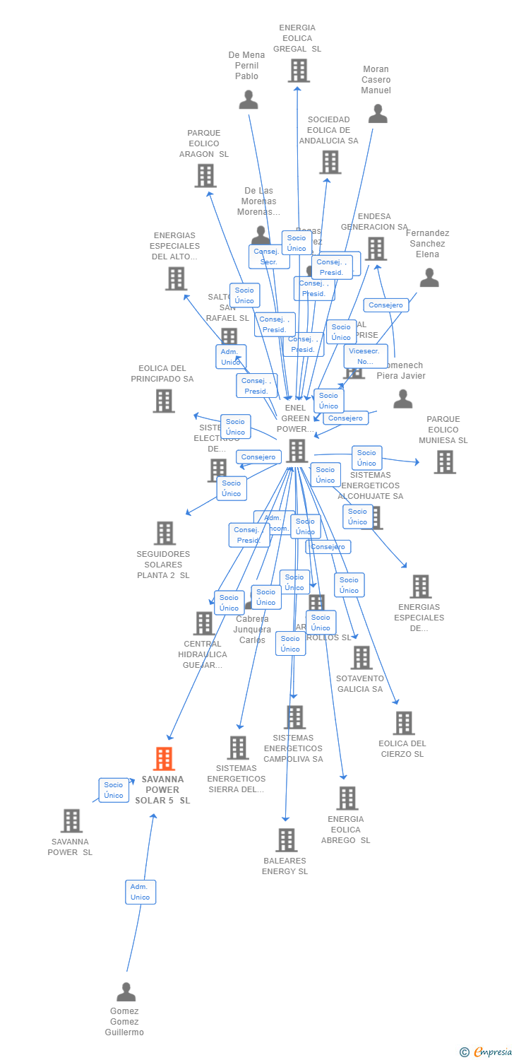 Vinculaciones societarias de SAVANNA POWER SOLAR 5 SL