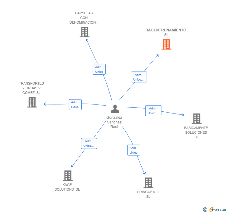 Vinculaciones societarias de RAGENTRENAMIENTO SL
