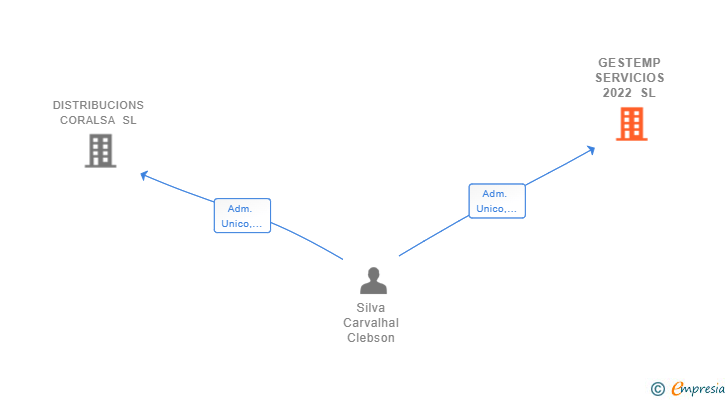 Vinculaciones societarias de GESTEMP SERVICIOS 2022 SL