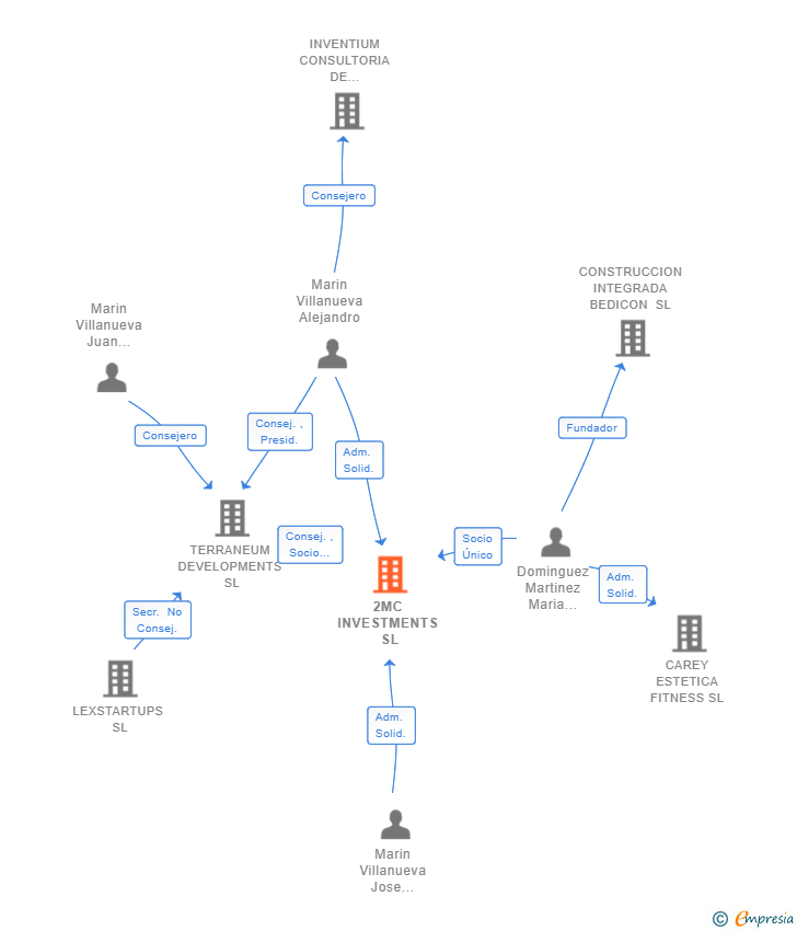 Vinculaciones societarias de 2MC INVESTMENTS SL