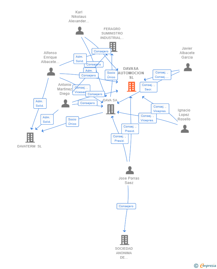Vinculaciones societarias de DAVASA AUTOMOCION SL