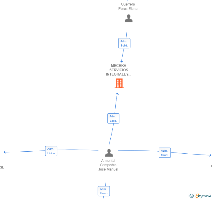 Vinculaciones societarias de MECHKA SERVICIOS INTEGRALES SL
