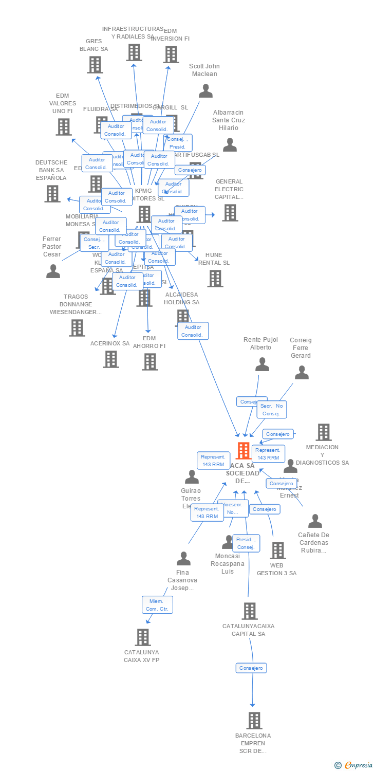 Vinculaciones societarias de ACA SA SOCIEDAD DE VALORES