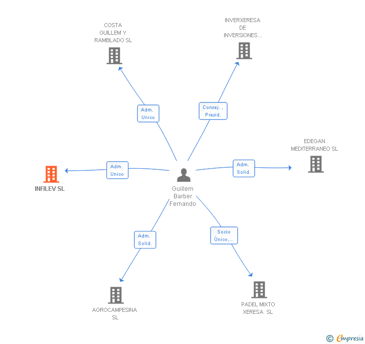 Vinculaciones societarias de INFILEV SL