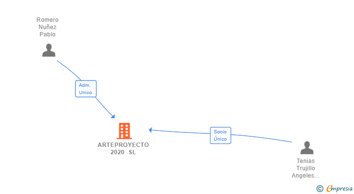 Vinculaciones societarias de ARTEPROYECTO 2020 SL