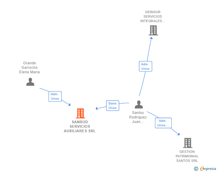 Vinculaciones societarias de SANROD SERVICIOS AUXILIARES SRL