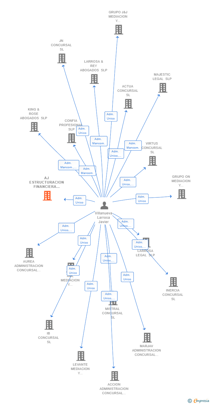 Vinculaciones societarias de AJ ESTRUCTURACION FINANCIERA SL