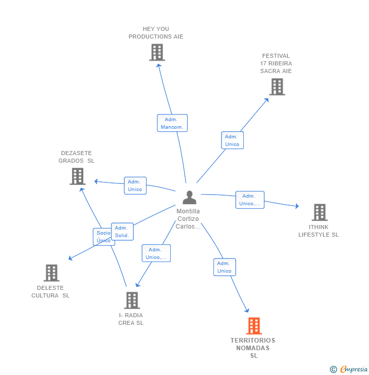 Vinculaciones societarias de TERRITORIOS NOMADAS SL