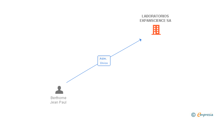 Vinculaciones societarias de LABORATORIOS EXPANSCIENCE SA