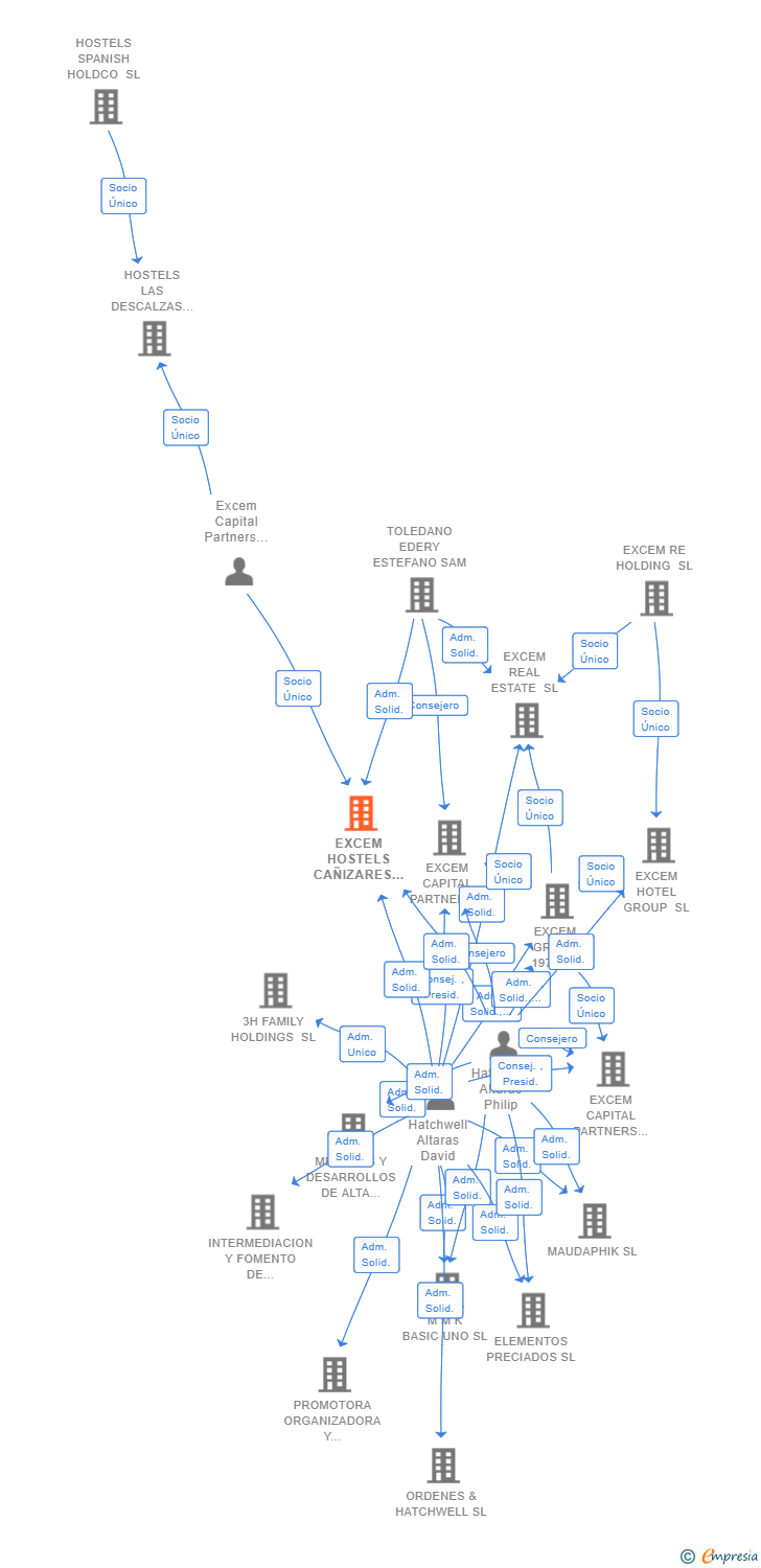 Vinculaciones societarias de EXCEM HOSTELS CAÑIZARES SL