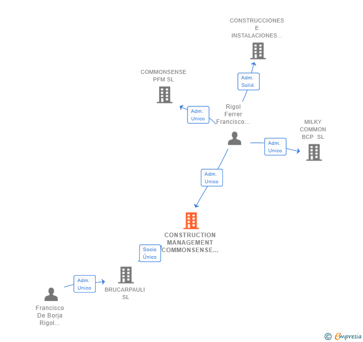 Vinculaciones societarias de CONSTRUCTION MANAGEMENT COMMONSENSE SL